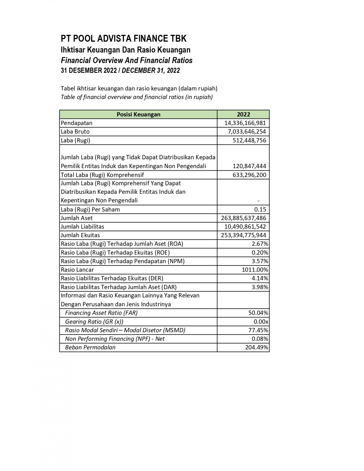 FINANCIAL OVERVIEW 2022
