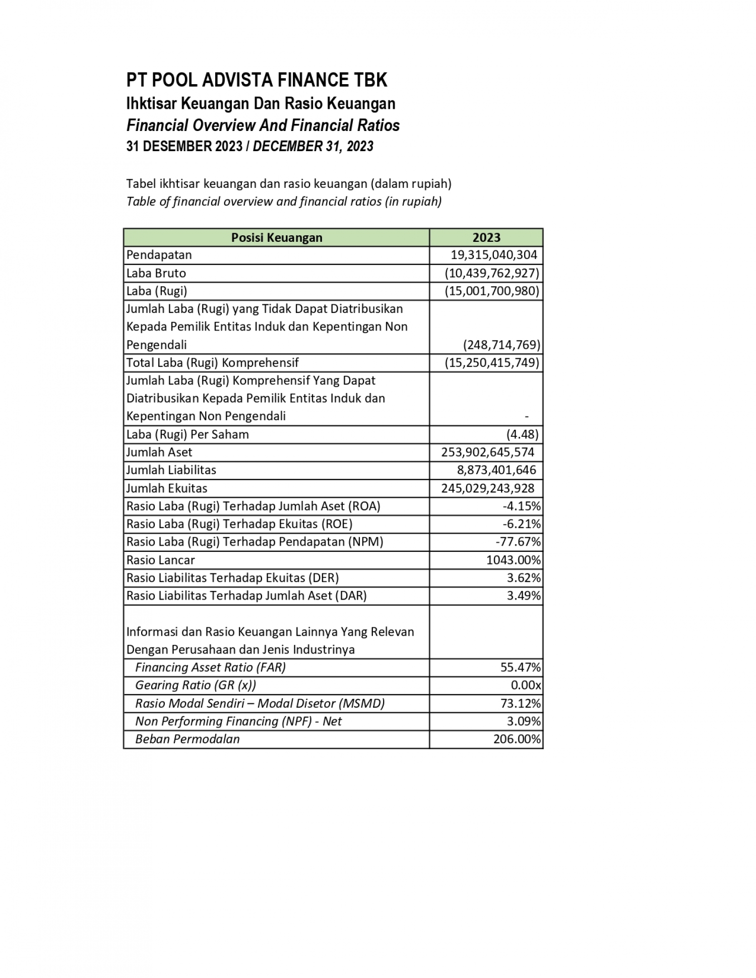 FINANCIAL OVERVIEW 2023